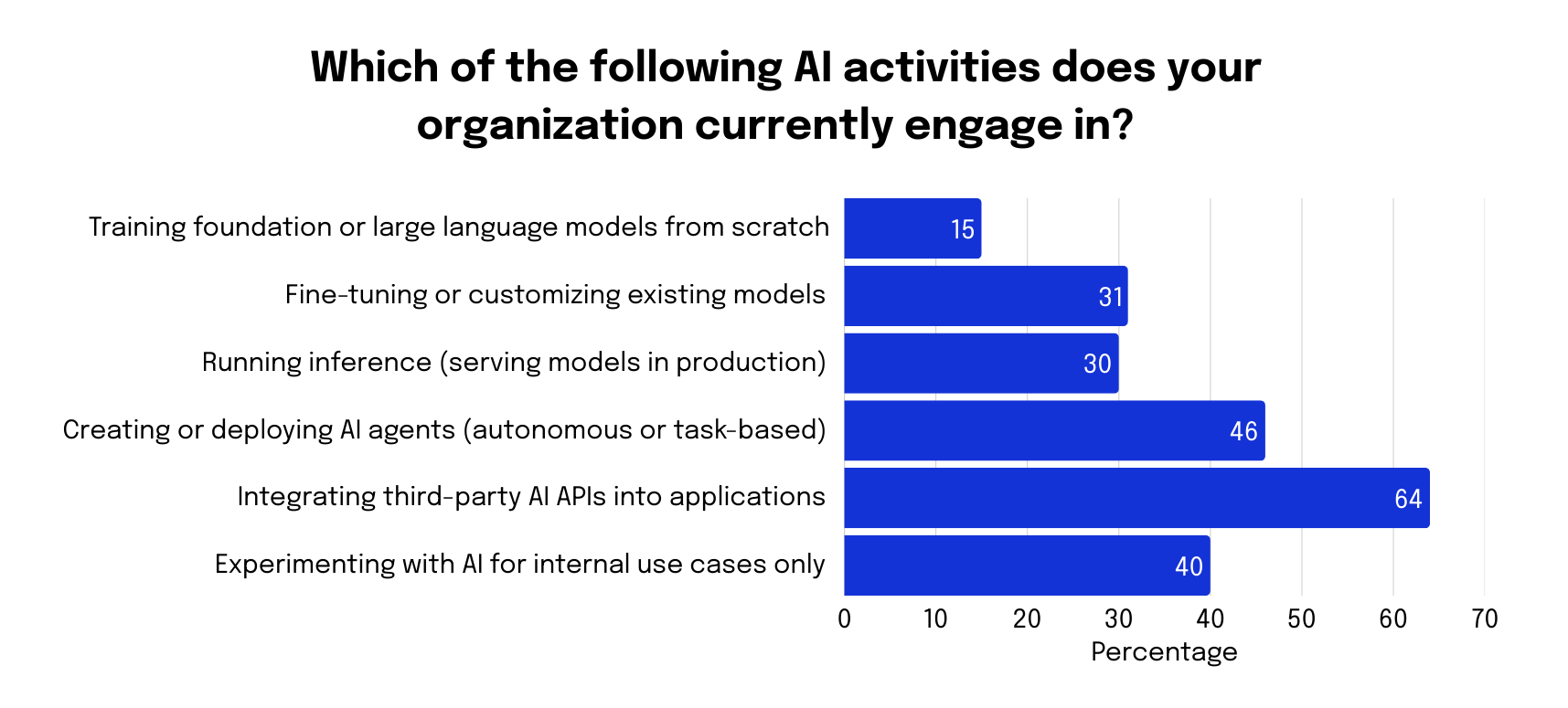 Which of the following AI activities does your organization currently engage in graph
